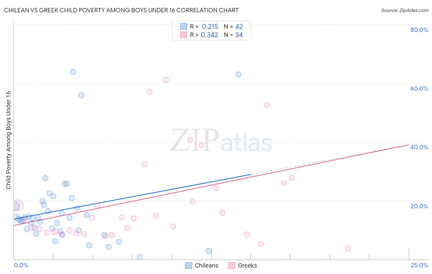 Chilean vs Greek Child Poverty Among Boys Under 16
