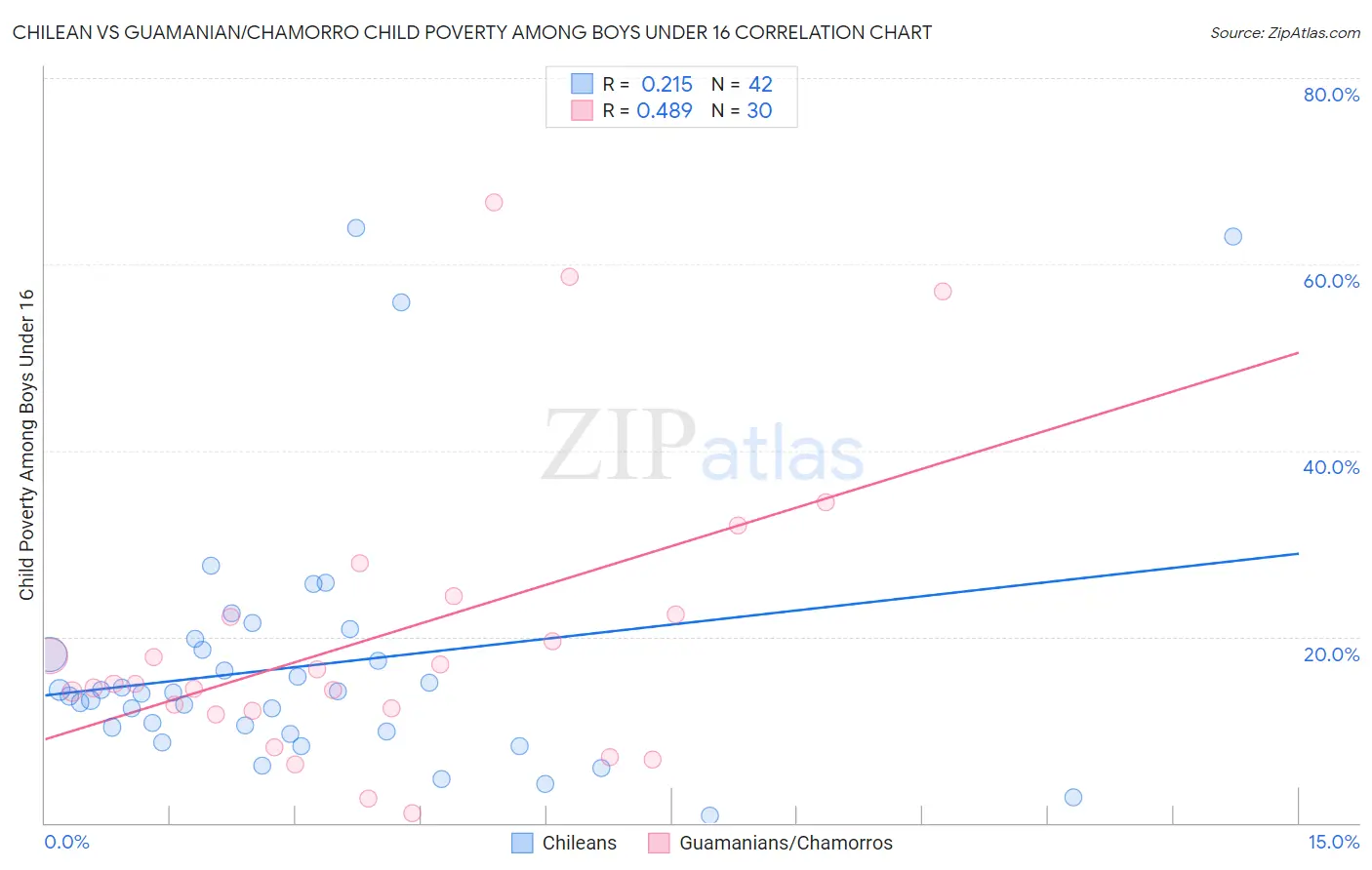 Chilean vs Guamanian/Chamorro Child Poverty Among Boys Under 16