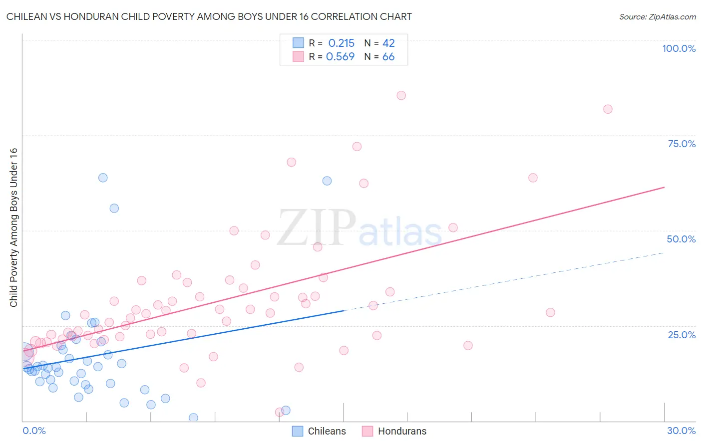 Chilean vs Honduran Child Poverty Among Boys Under 16