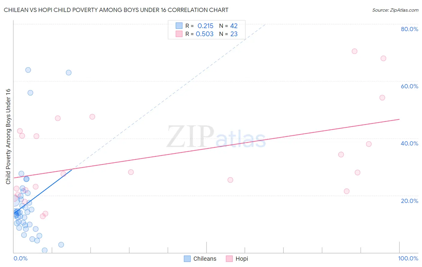 Chilean vs Hopi Child Poverty Among Boys Under 16