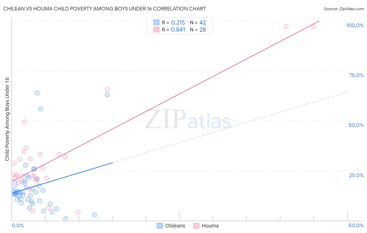 Chilean vs Houma Child Poverty Among Boys Under 16