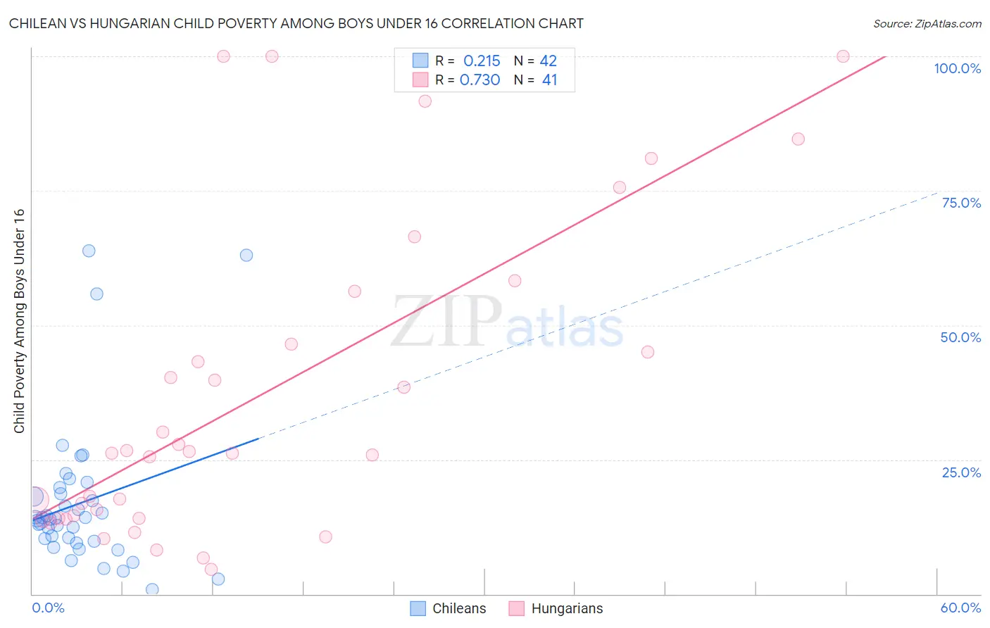 Chilean vs Hungarian Child Poverty Among Boys Under 16