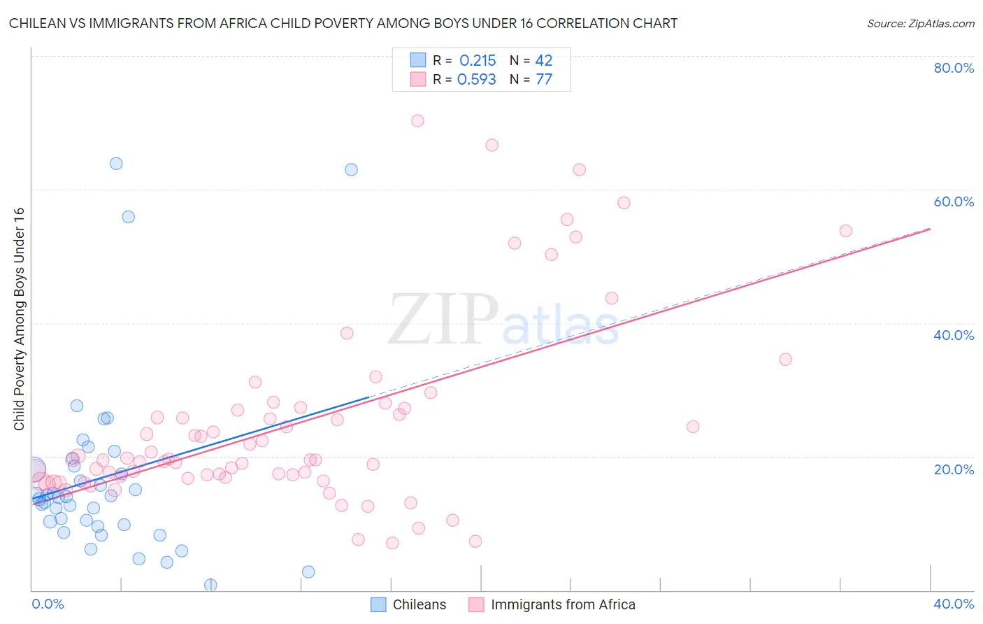 Chilean vs Immigrants from Africa Child Poverty Among Boys Under 16