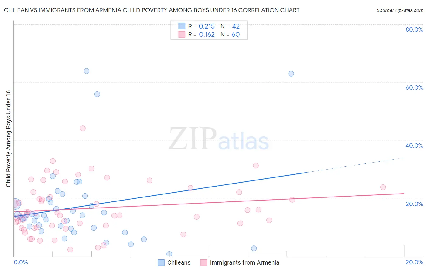 Chilean vs Immigrants from Armenia Child Poverty Among Boys Under 16
