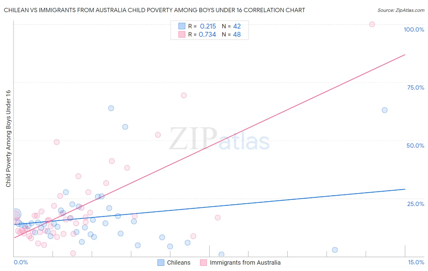 Chilean vs Immigrants from Australia Child Poverty Among Boys Under 16