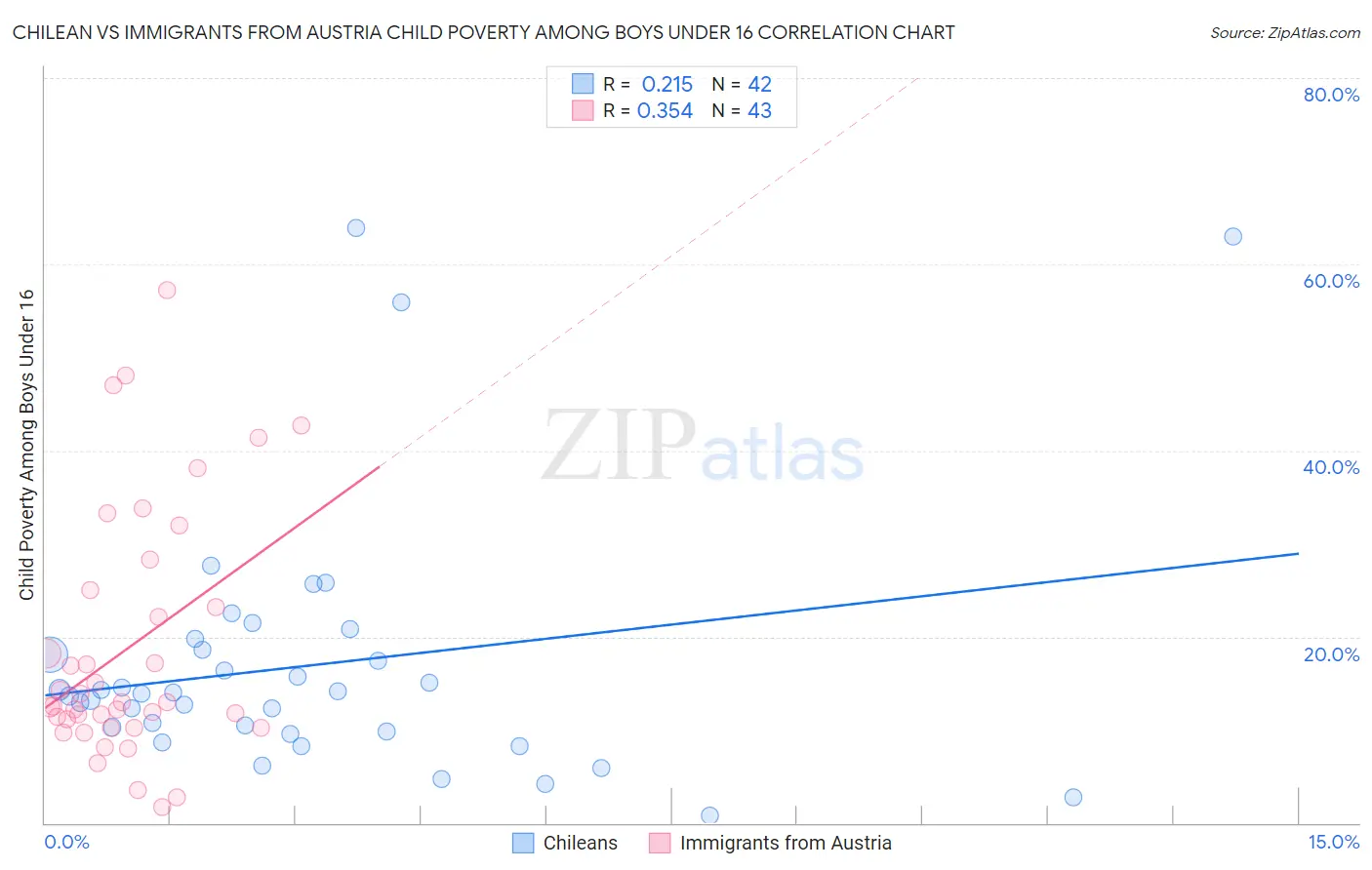 Chilean vs Immigrants from Austria Child Poverty Among Boys Under 16