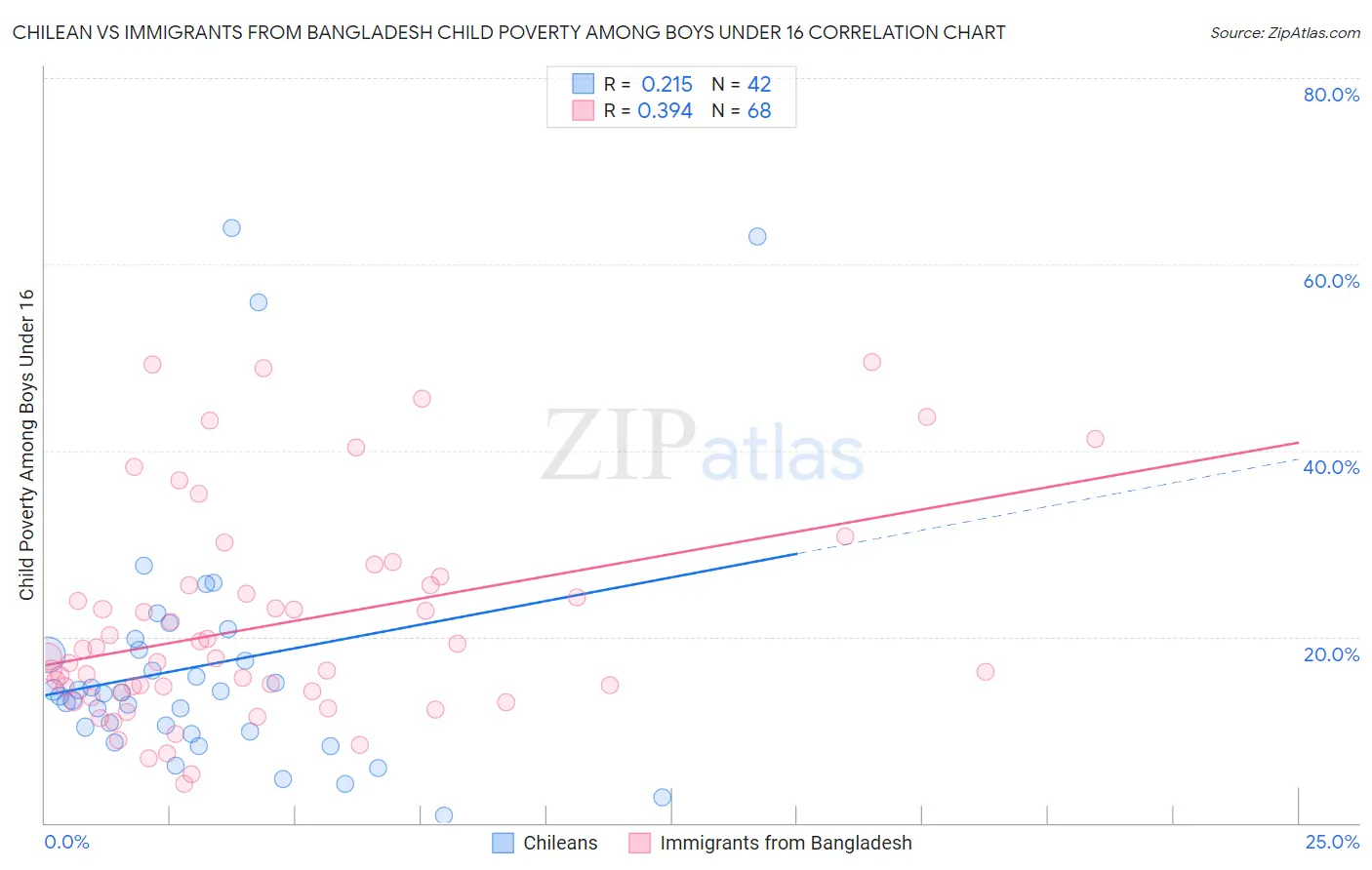 Chilean vs Immigrants from Bangladesh Child Poverty Among Boys Under 16