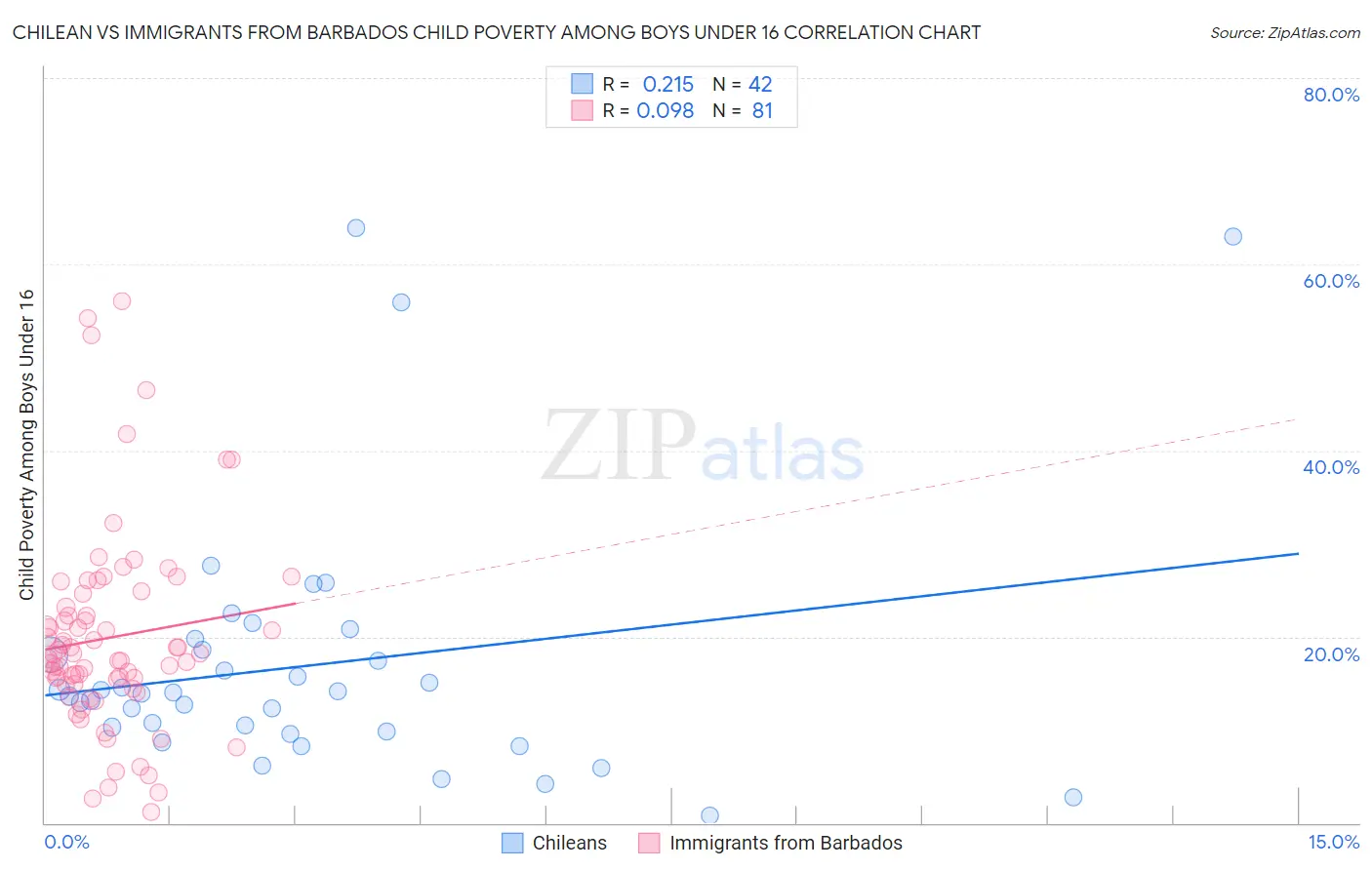 Chilean vs Immigrants from Barbados Child Poverty Among Boys Under 16