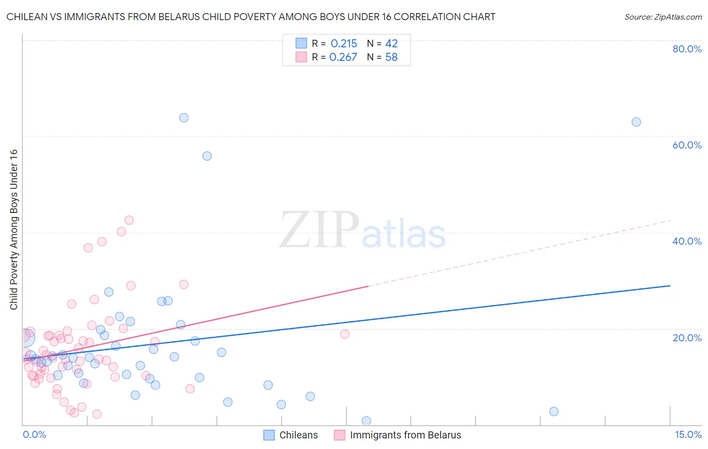Chilean vs Immigrants from Belarus Child Poverty Among Boys Under 16
