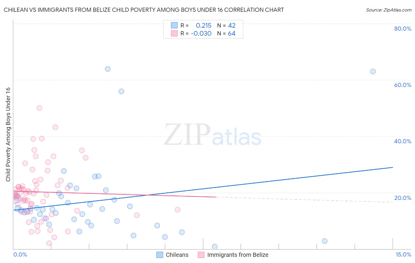 Chilean vs Immigrants from Belize Child Poverty Among Boys Under 16