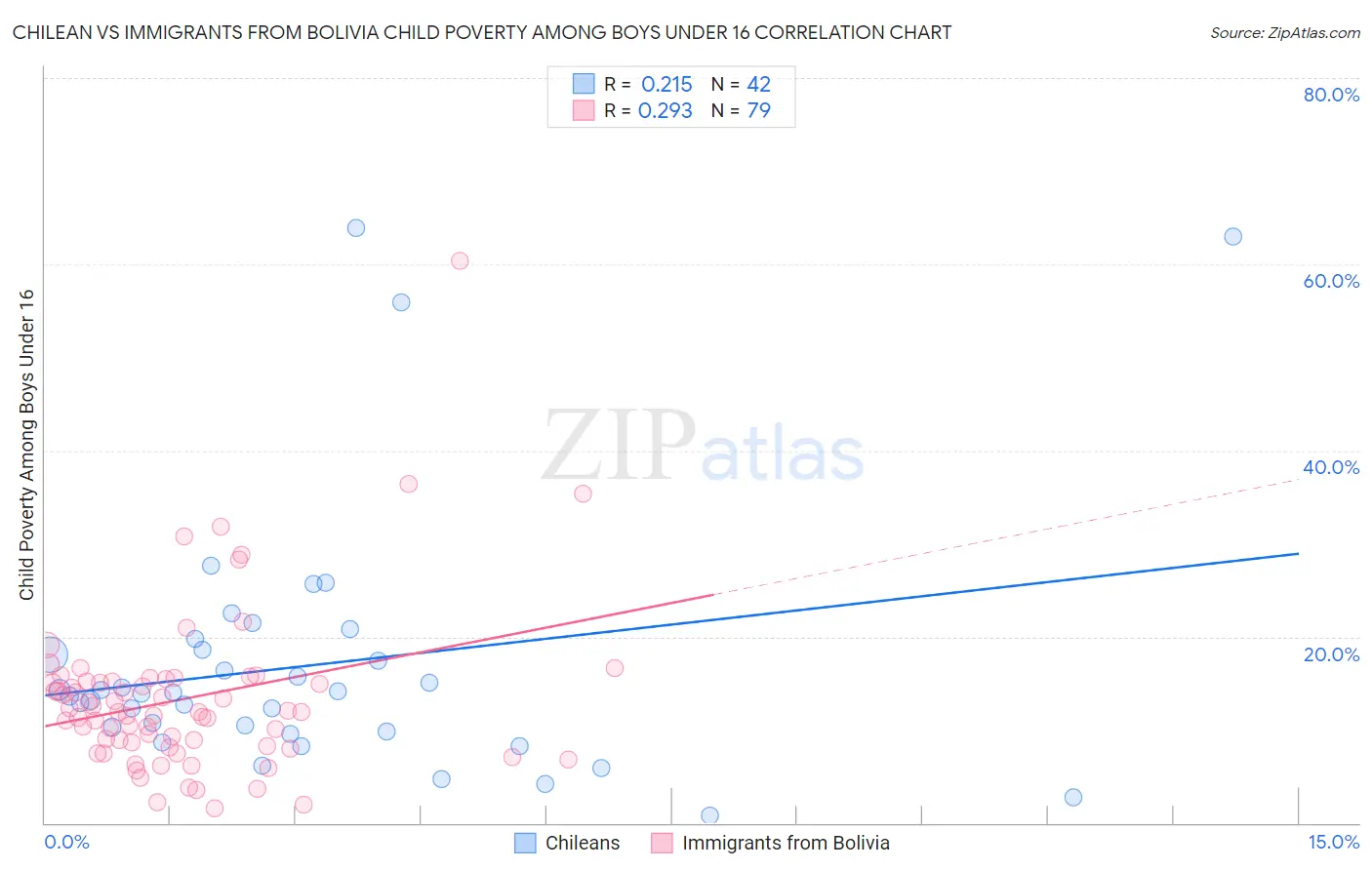 Chilean vs Immigrants from Bolivia Child Poverty Among Boys Under 16