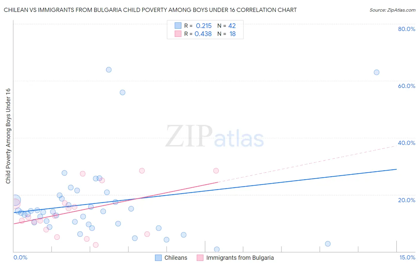 Chilean vs Immigrants from Bulgaria Child Poverty Among Boys Under 16