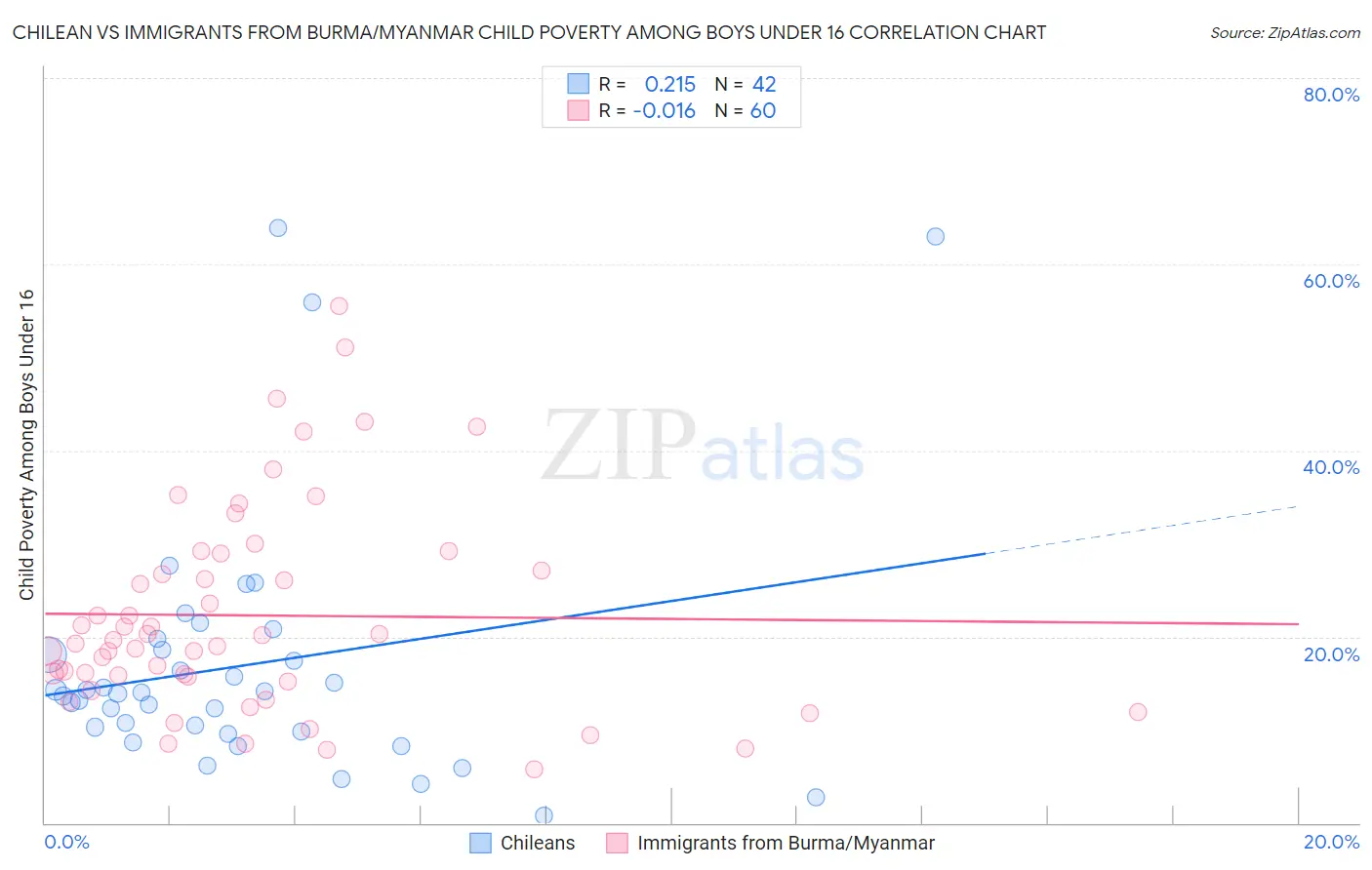 Chilean vs Immigrants from Burma/Myanmar Child Poverty Among Boys Under 16