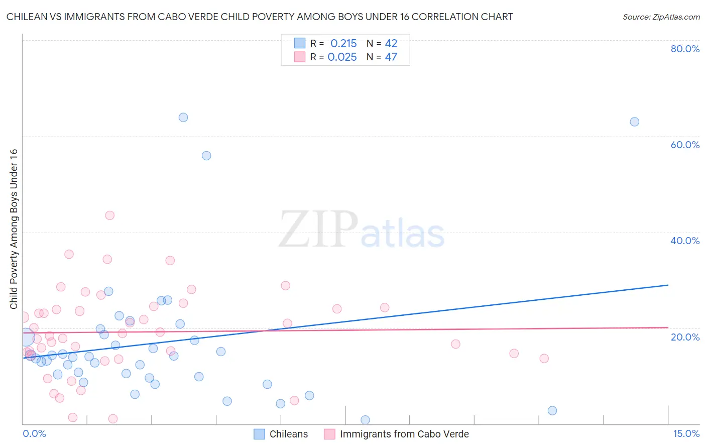 Chilean vs Immigrants from Cabo Verde Child Poverty Among Boys Under 16