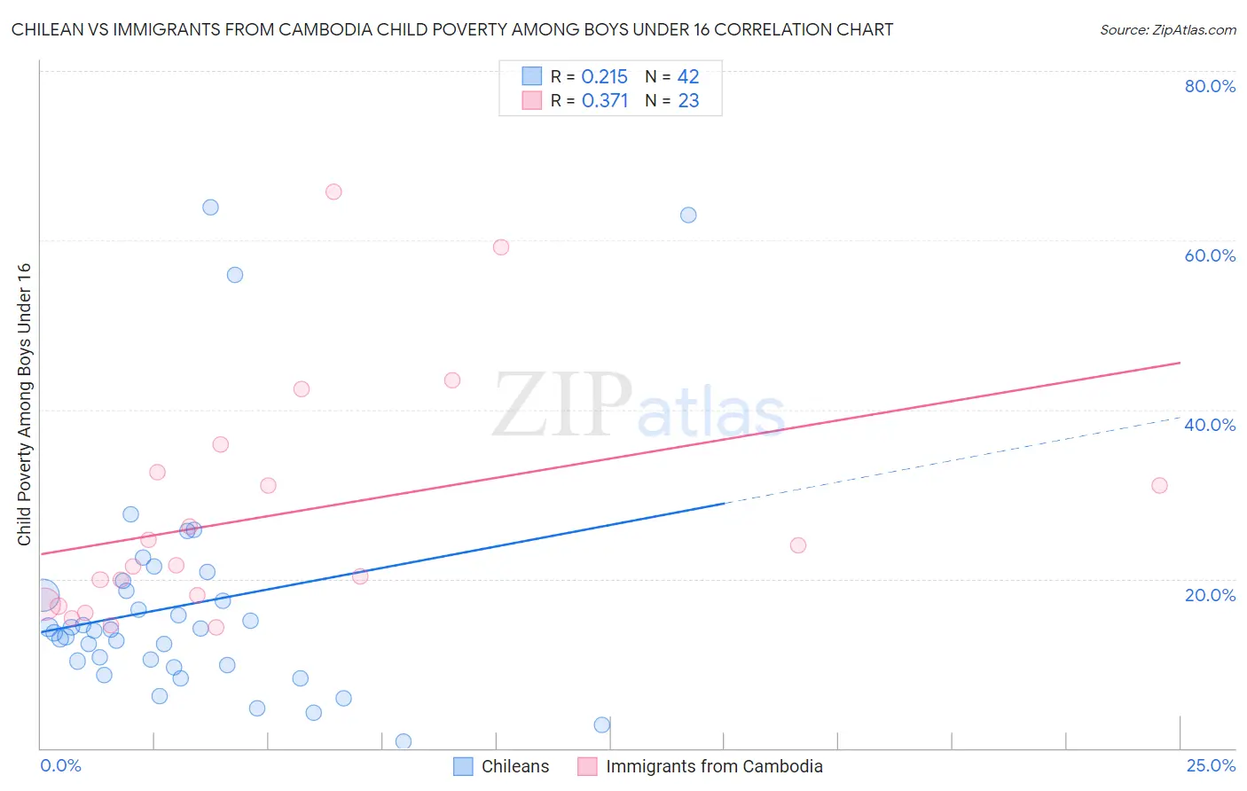 Chilean vs Immigrants from Cambodia Child Poverty Among Boys Under 16
