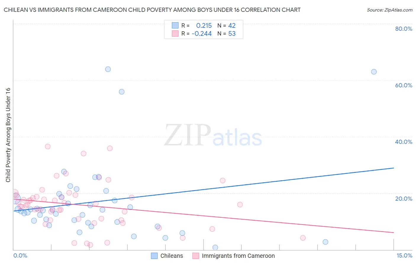 Chilean vs Immigrants from Cameroon Child Poverty Among Boys Under 16