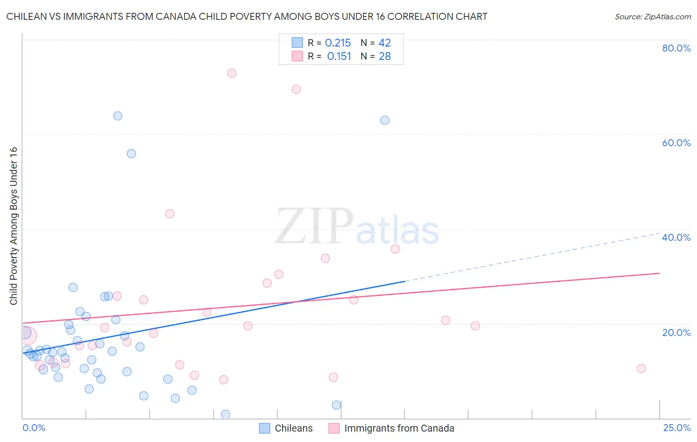 Chilean vs Immigrants from Canada Child Poverty Among Boys Under 16