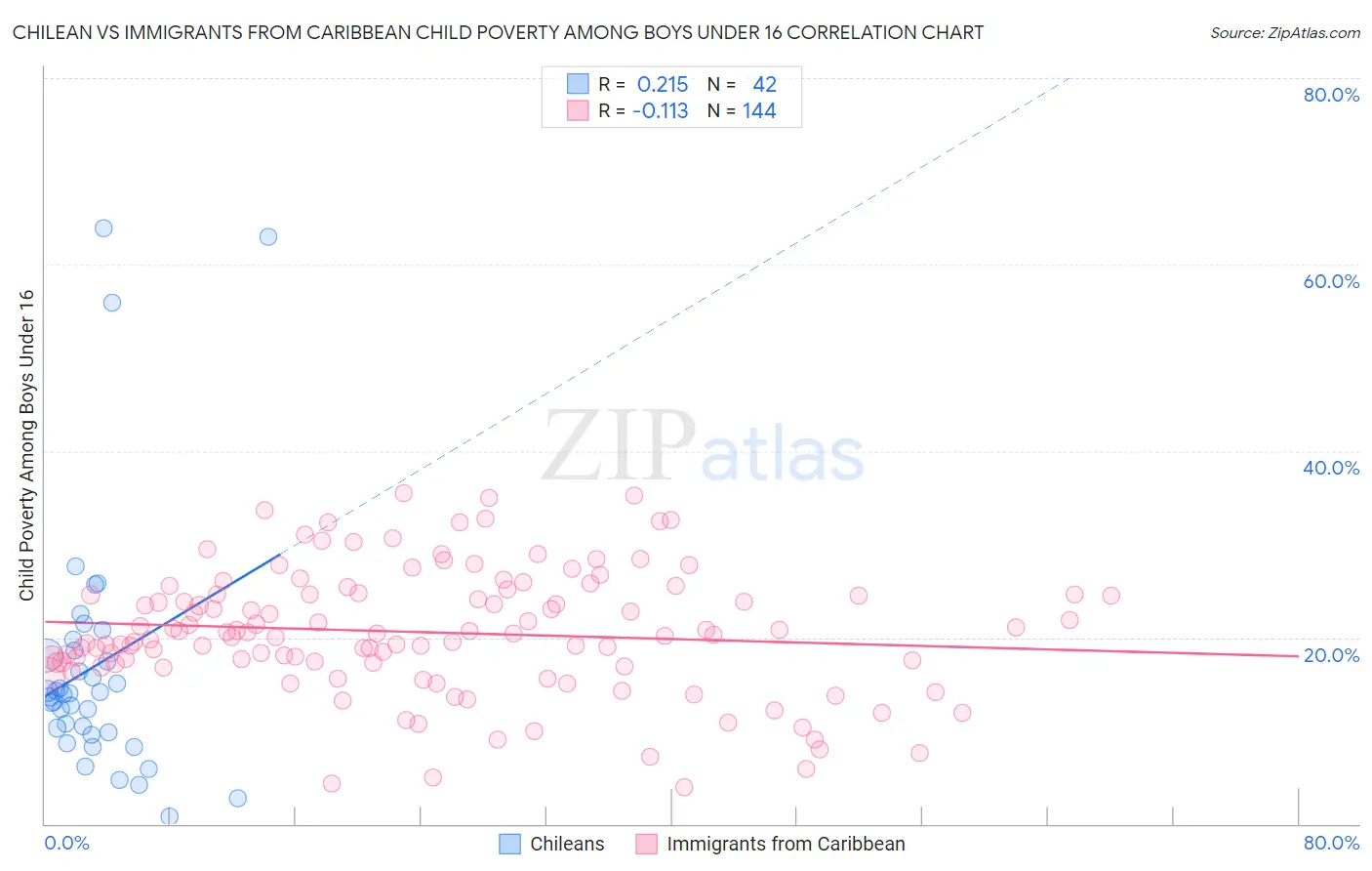 Chilean vs Immigrants from Caribbean Child Poverty Among Boys Under 16