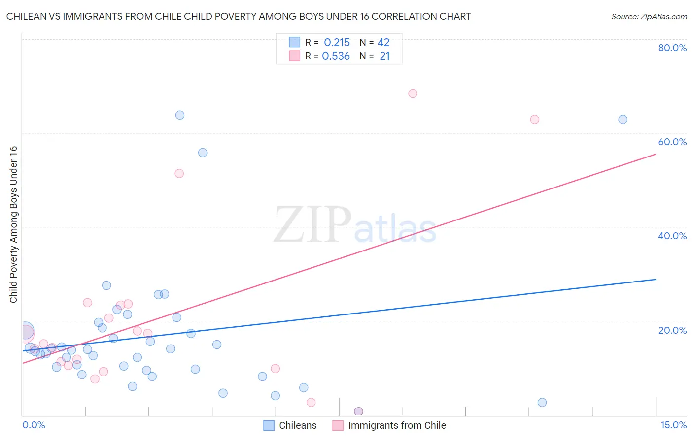 Chilean vs Immigrants from Chile Child Poverty Among Boys Under 16