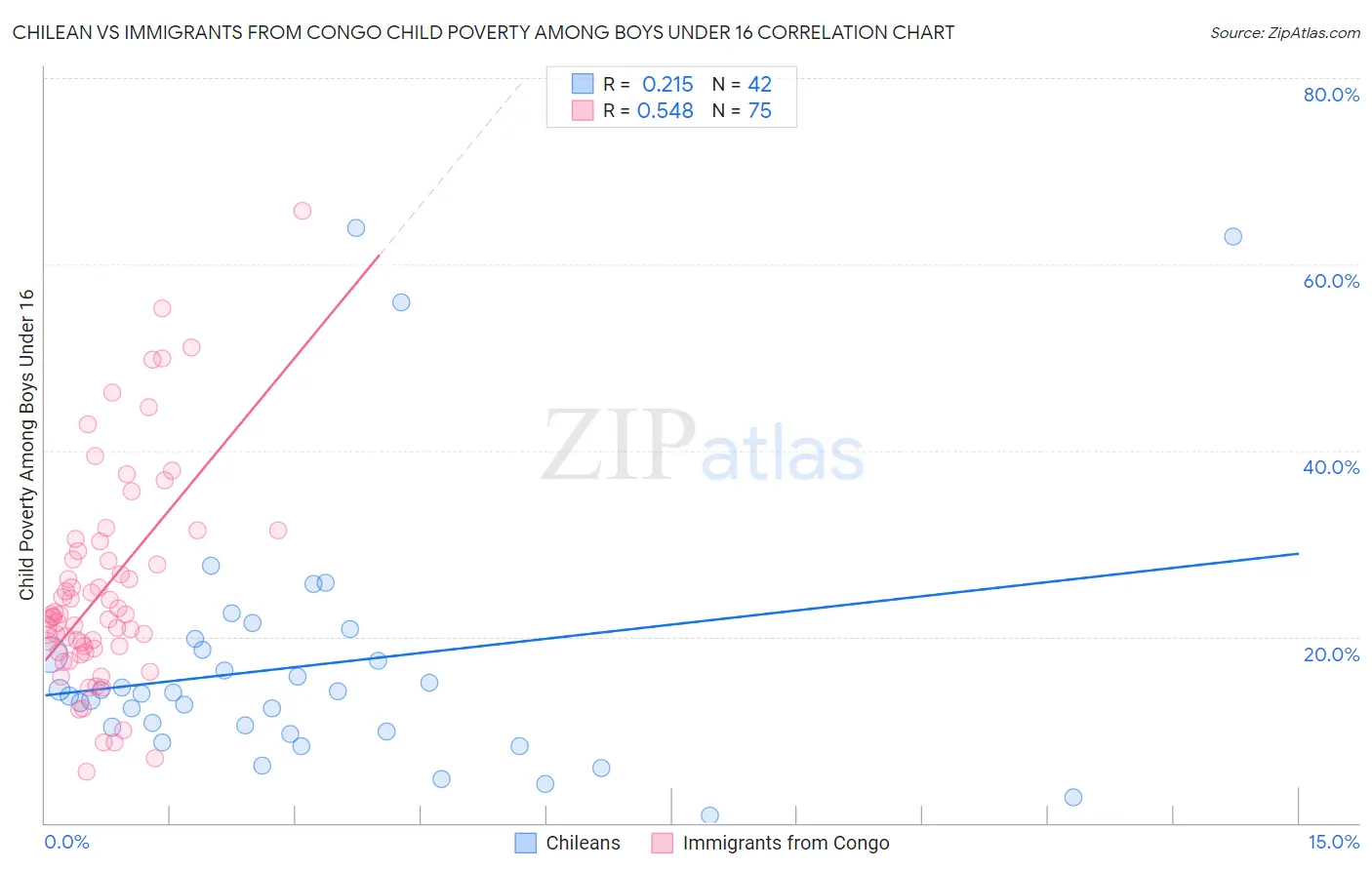 Chilean vs Immigrants from Congo Child Poverty Among Boys Under 16