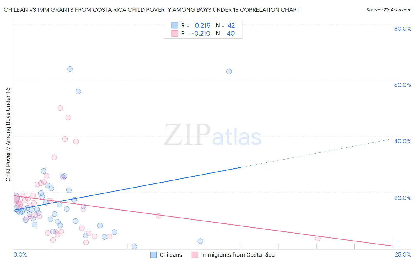 Chilean vs Immigrants from Costa Rica Child Poverty Among Boys Under 16