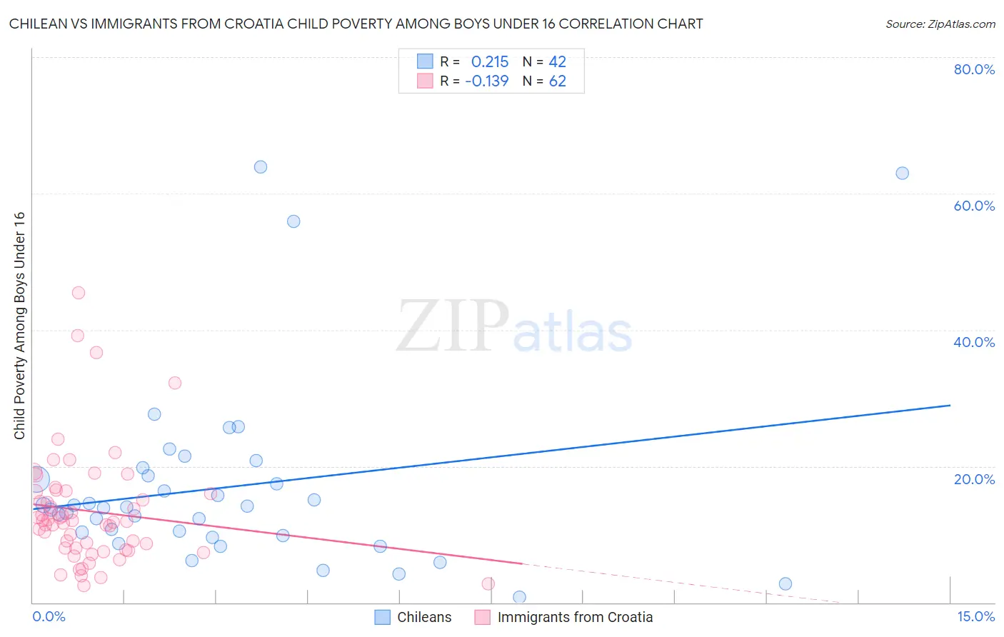 Chilean vs Immigrants from Croatia Child Poverty Among Boys Under 16