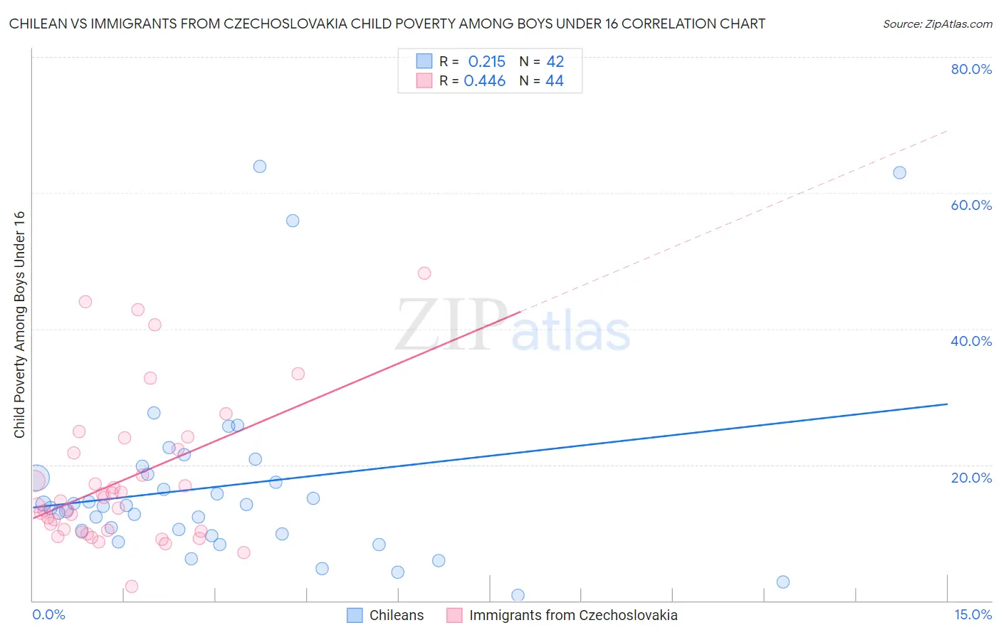 Chilean vs Immigrants from Czechoslovakia Child Poverty Among Boys Under 16