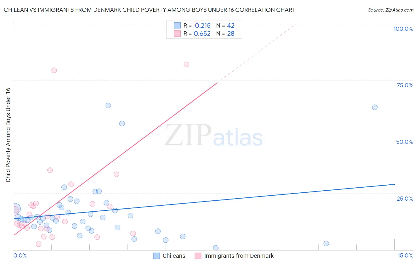 Chilean vs Immigrants from Denmark Child Poverty Among Boys Under 16