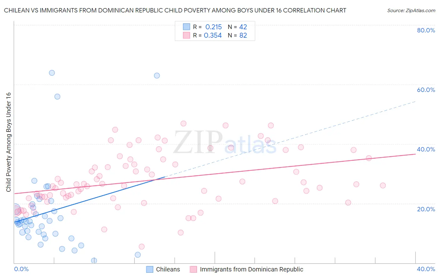 Chilean vs Immigrants from Dominican Republic Child Poverty Among Boys Under 16