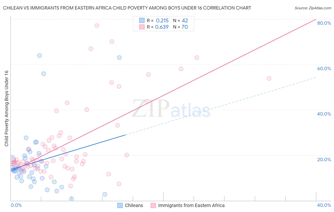 Chilean vs Immigrants from Eastern Africa Child Poverty Among Boys Under 16