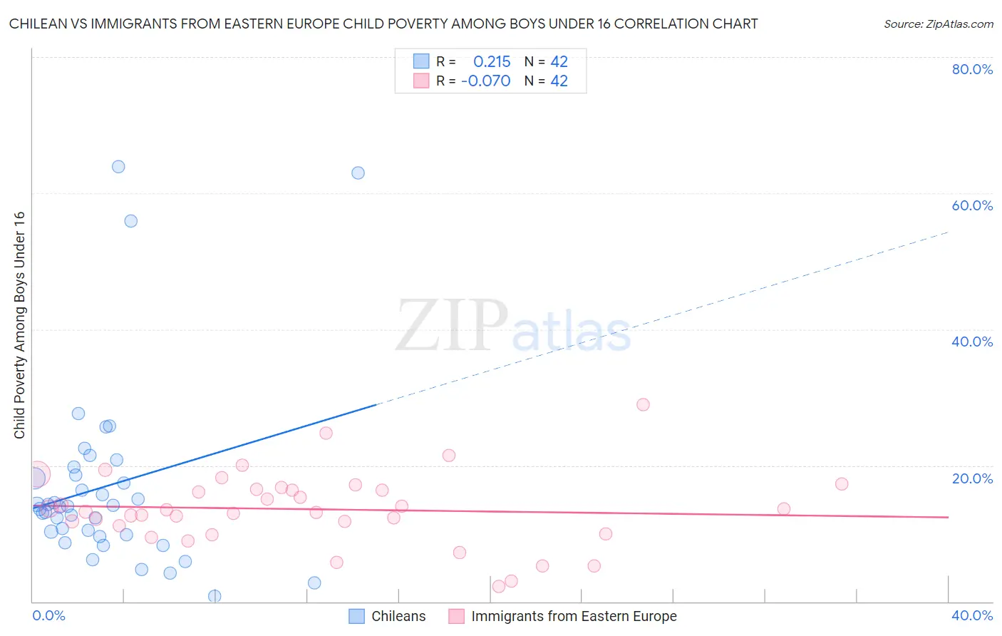 Chilean vs Immigrants from Eastern Europe Child Poverty Among Boys Under 16