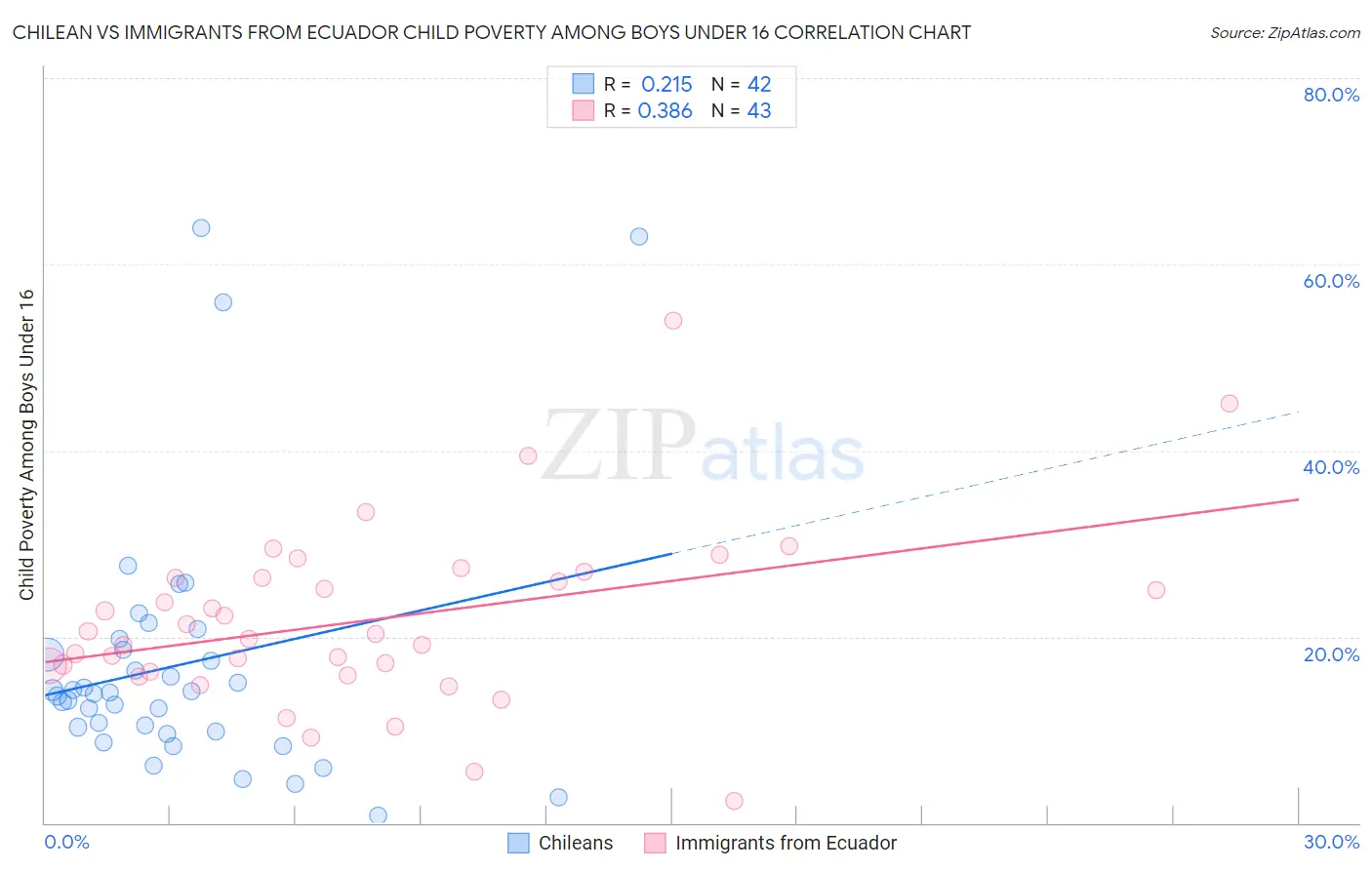 Chilean vs Immigrants from Ecuador Child Poverty Among Boys Under 16