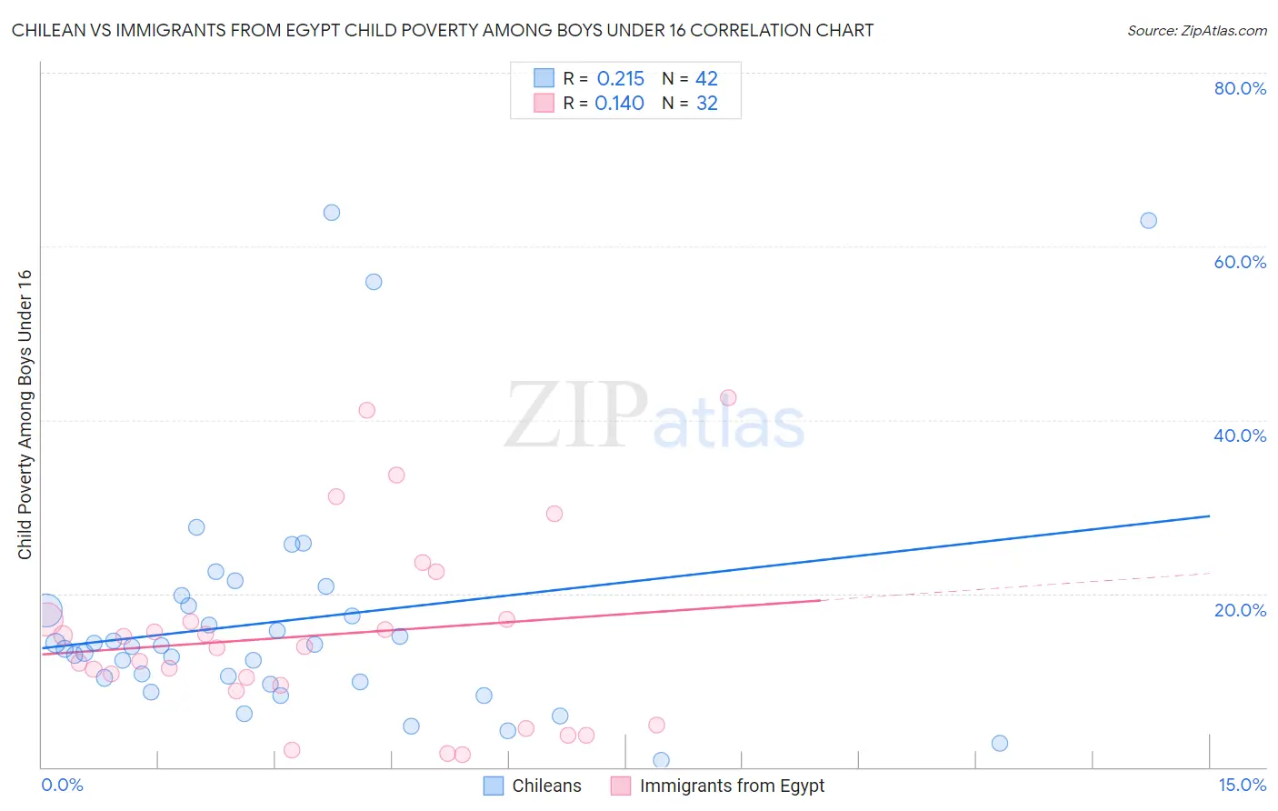 Chilean vs Immigrants from Egypt Child Poverty Among Boys Under 16