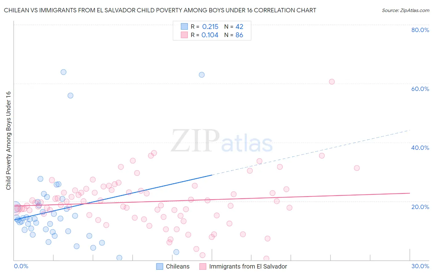 Chilean vs Immigrants from El Salvador Child Poverty Among Boys Under 16