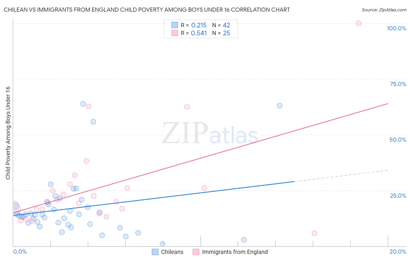 Chilean vs Immigrants from England Child Poverty Among Boys Under 16
