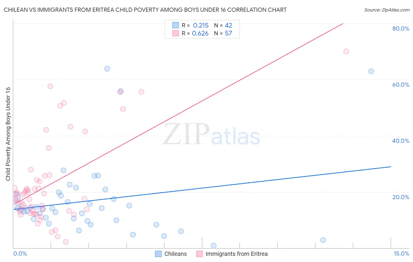 Chilean vs Immigrants from Eritrea Child Poverty Among Boys Under 16