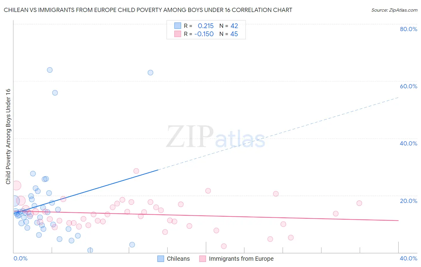 Chilean vs Immigrants from Europe Child Poverty Among Boys Under 16