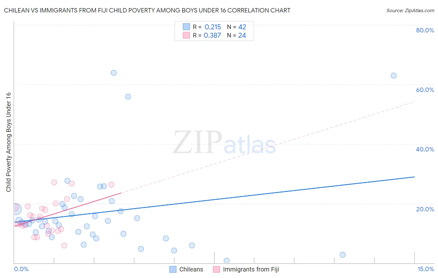 Chilean vs Immigrants from Fiji Child Poverty Among Boys Under 16