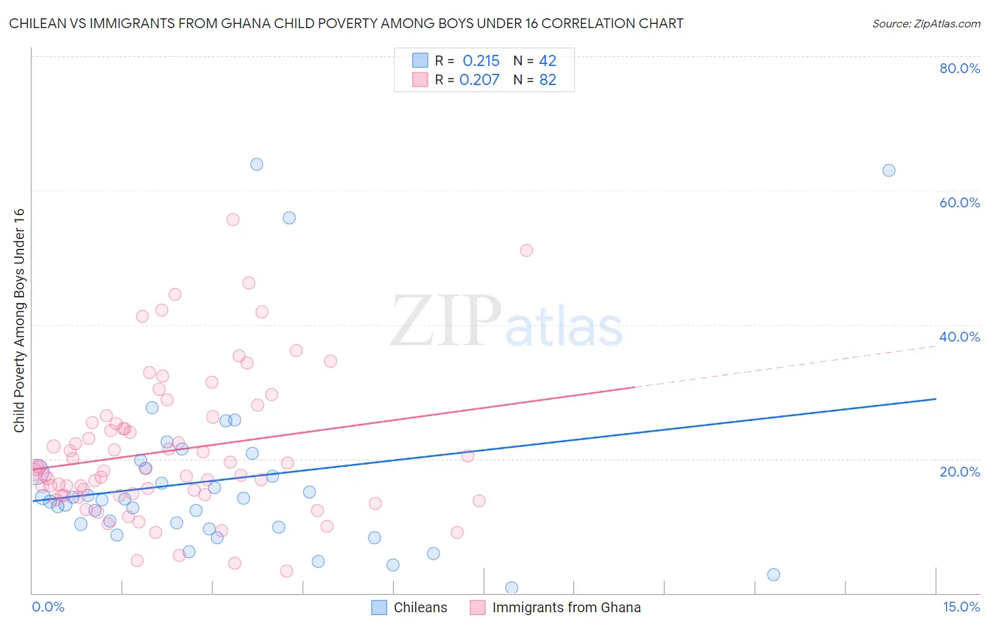 Chilean vs Immigrants from Ghana Child Poverty Among Boys Under 16