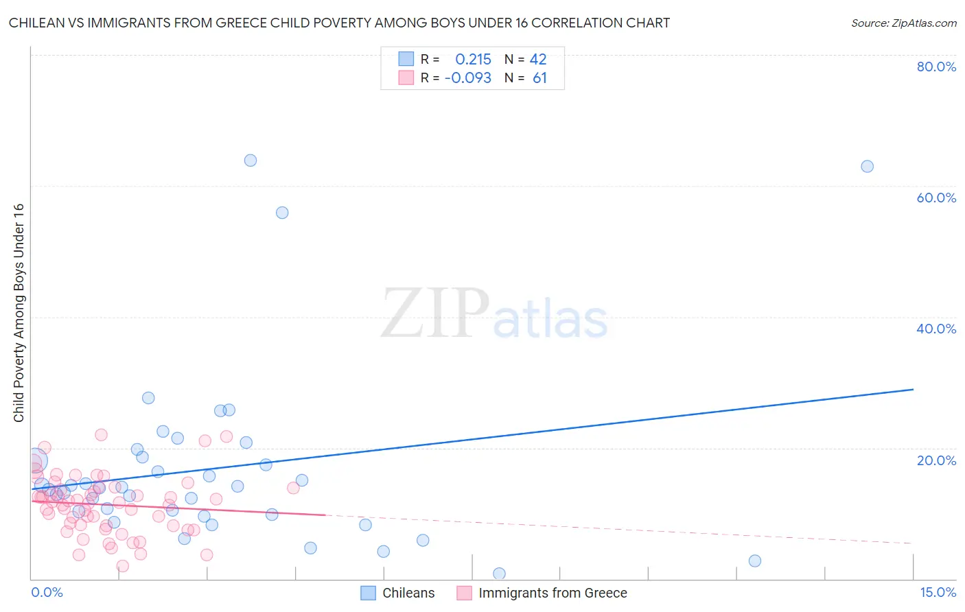 Chilean vs Immigrants from Greece Child Poverty Among Boys Under 16
