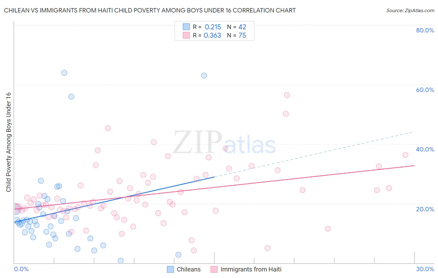 Chilean vs Immigrants from Haiti Child Poverty Among Boys Under 16