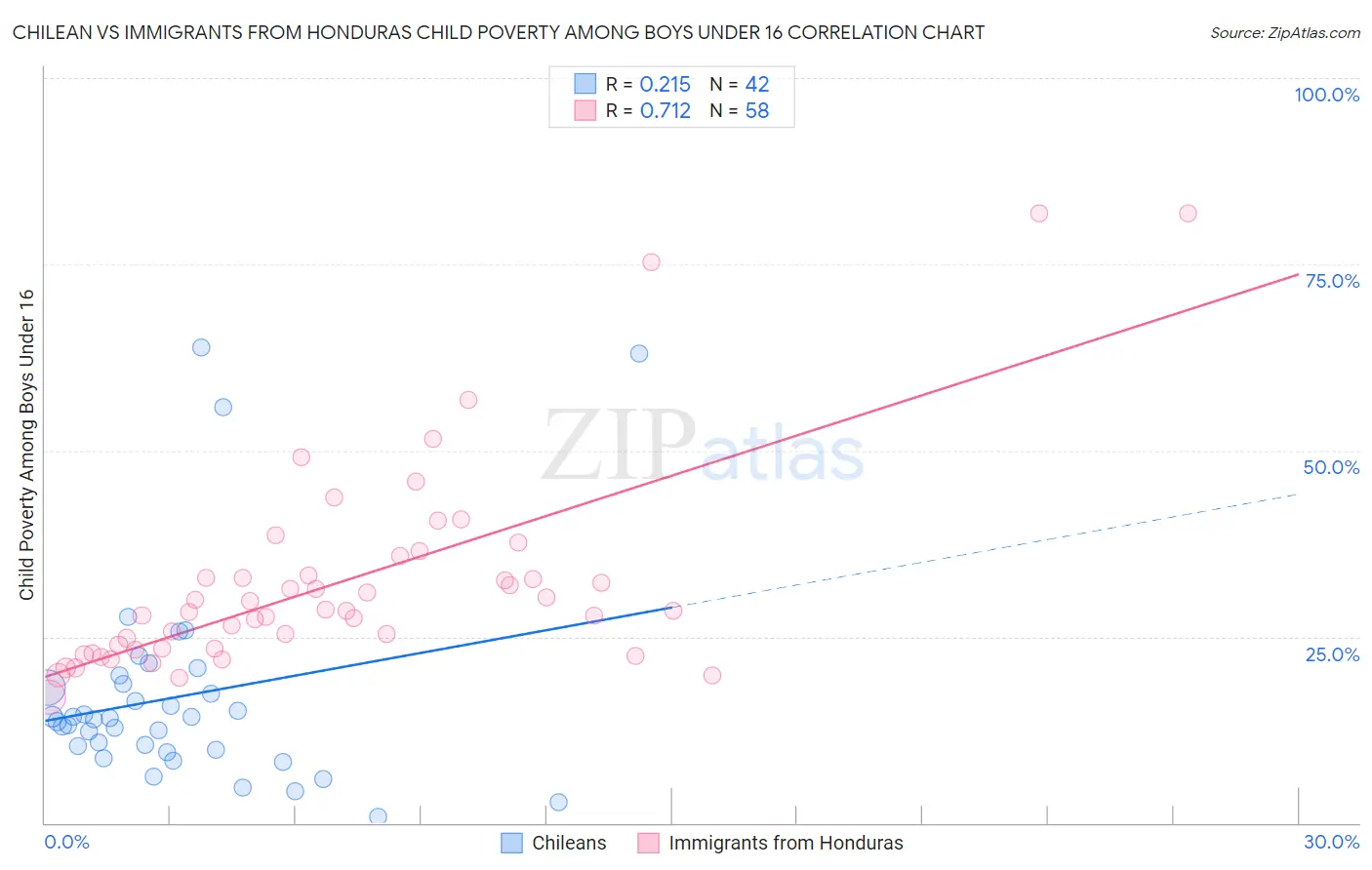 Chilean vs Immigrants from Honduras Child Poverty Among Boys Under 16