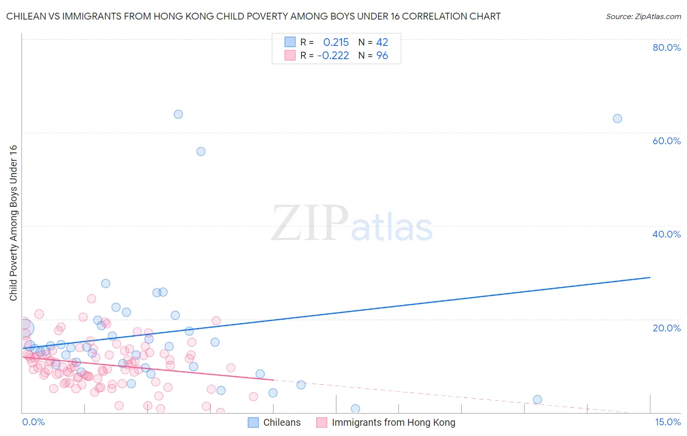 Chilean vs Immigrants from Hong Kong Child Poverty Among Boys Under 16