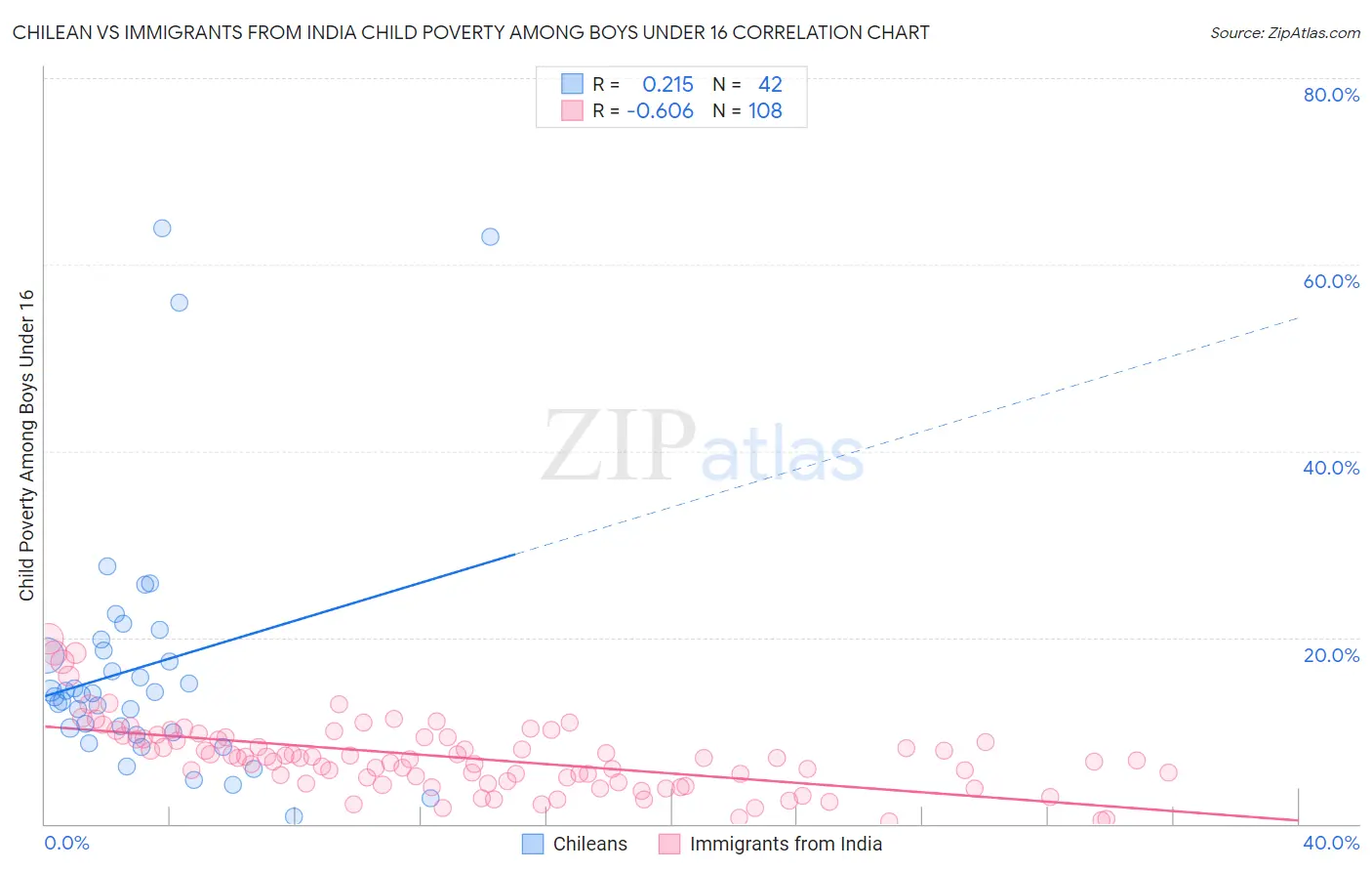 Chilean vs Immigrants from India Child Poverty Among Boys Under 16