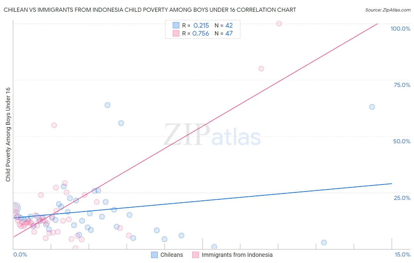 Chilean vs Immigrants from Indonesia Child Poverty Among Boys Under 16
