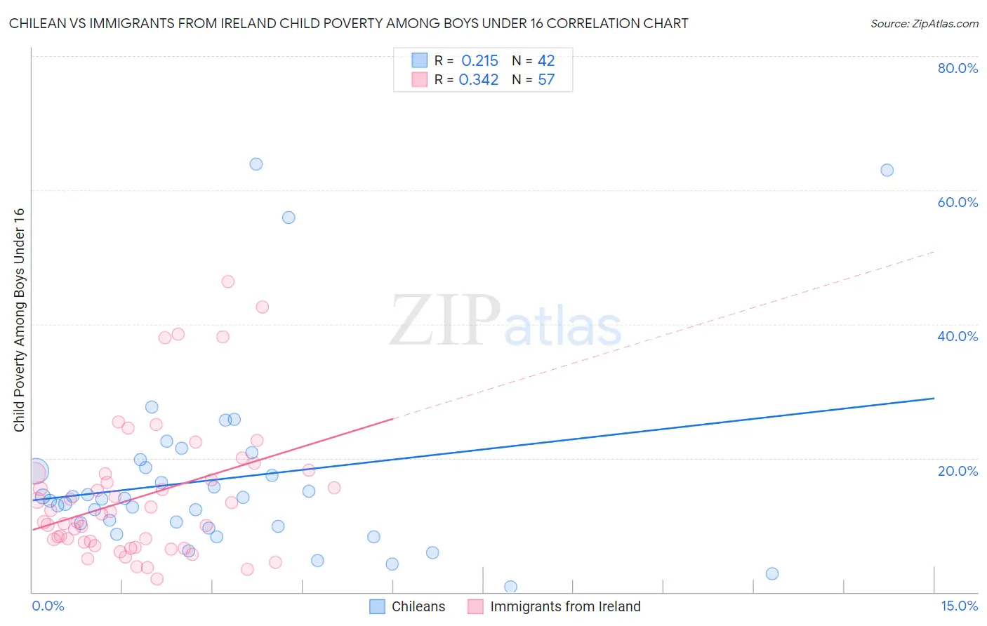Chilean vs Immigrants from Ireland Child Poverty Among Boys Under 16
