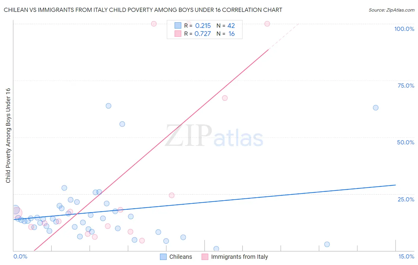 Chilean vs Immigrants from Italy Child Poverty Among Boys Under 16
