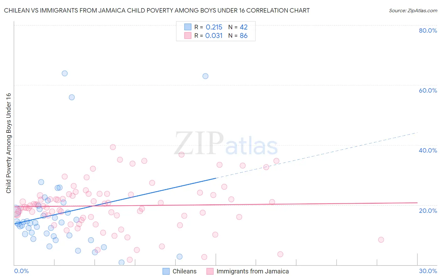 Chilean vs Immigrants from Jamaica Child Poverty Among Boys Under 16