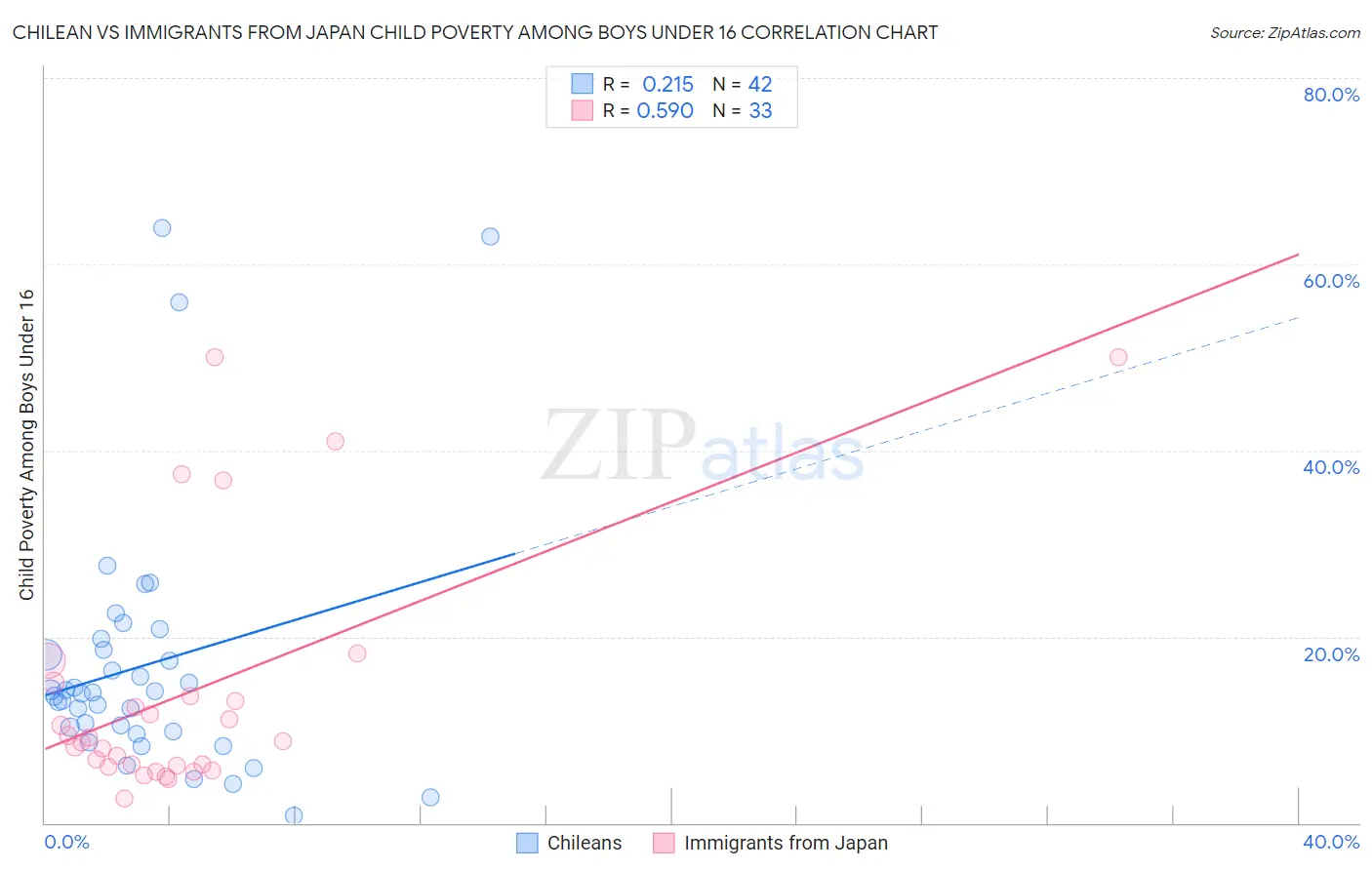 Chilean vs Immigrants from Japan Child Poverty Among Boys Under 16