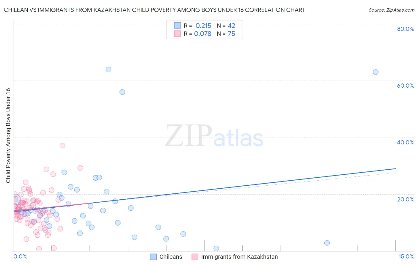 Chilean vs Immigrants from Kazakhstan Child Poverty Among Boys Under 16